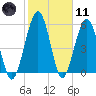 Crooked River tide chart for Thursday, February 11, 2021