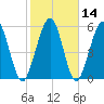 Crooked River tide chart for Sunday, February 14, 2021