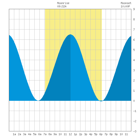 Crooked River tide chart for Monday, February 15, 2021