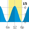 Crooked River tide chart for Monday, February 15, 2021