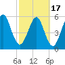 Crooked River tide chart for Wednesday, February 17, 2021