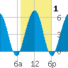 Crooked River tide chart for Monday, February 1, 2021