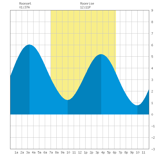 Crooked River tide chart for Saturday, February 20, 2021
