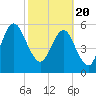 Crooked River tide chart for Saturday, February 20, 2021
