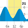 Crooked River tide chart for Sunday, February 21, 2021
