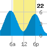 Crooked River tide chart for Monday, February 22, 2021