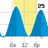 Crooked River tide chart for Thursday, February 25, 2021