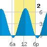 Crooked River tide chart for Tuesday, February 2, 2021