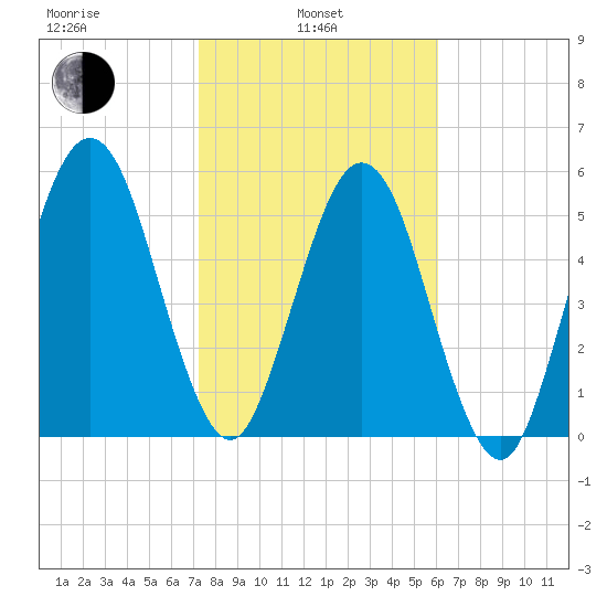 Crooked River tide chart for Thursday, February 4, 2021
