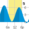 Crooked River tide chart for Friday, February 5, 2021