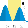 Crooked River tide chart for Saturday, February 6, 2021
