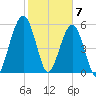 Crooked River tide chart for Sunday, February 7, 2021