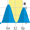 Crooked River tide chart for Monday, February 8, 2021