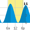 Crooked River tide chart for Thursday, March 11, 2021