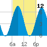 Crooked River tide chart for Friday, March 12, 2021