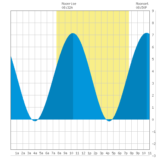 Crooked River tide chart for Sunday, March 14, 2021