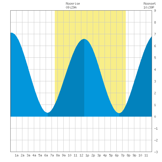 Crooked River tide chart for Tuesday, March 16, 2021