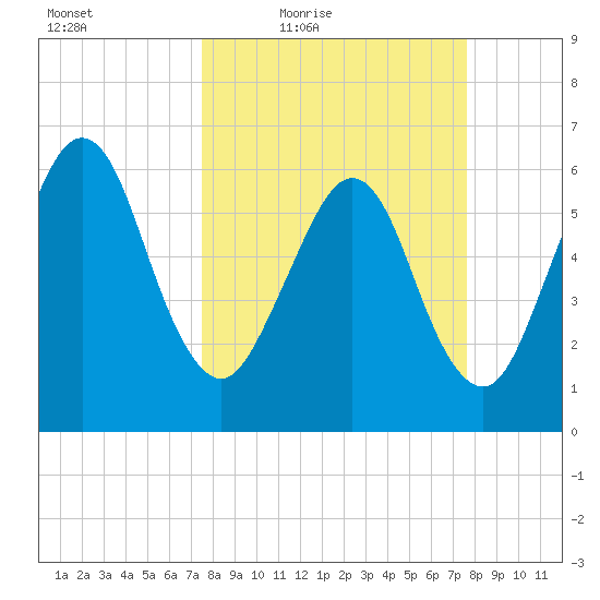 Crooked River tide chart for Friday, March 19, 2021