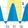 Crooked River tide chart for Monday, March 1, 2021