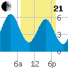 Crooked River tide chart for Sunday, March 21, 2021