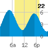 Crooked River tide chart for Monday, March 22, 2021