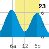Crooked River tide chart for Tuesday, March 23, 2021
