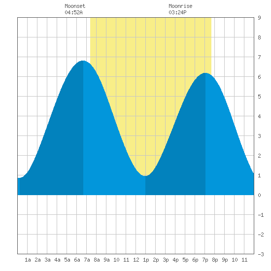 Crooked River tide chart for Wednesday, March 24, 2021