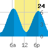 Crooked River tide chart for Wednesday, March 24, 2021