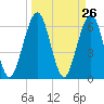 Crooked River tide chart for Friday, March 26, 2021