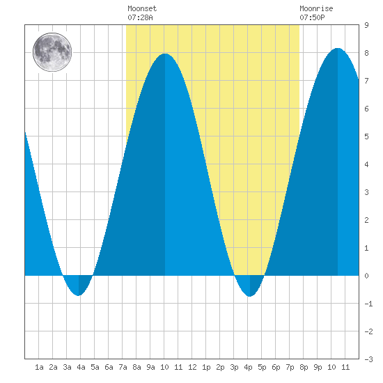 Crooked River tide chart for Sunday, March 28, 2021