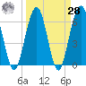 Crooked River tide chart for Sunday, March 28, 2021