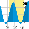 Crooked River tide chart for Monday, March 29, 2021