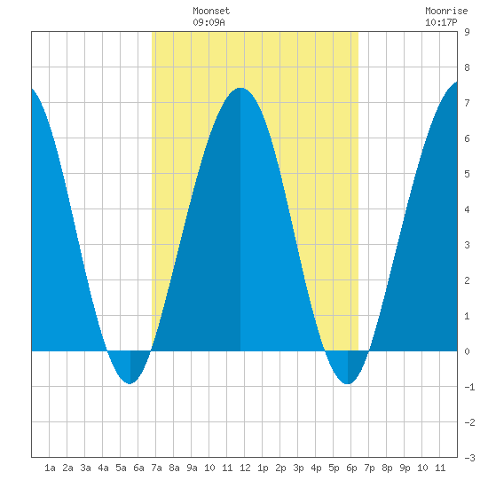 Crooked River tide chart for Tuesday, March 2, 2021