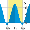 Crooked River tide chart for Tuesday, March 2, 2021