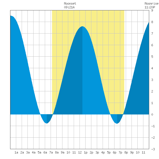 Crooked River tide chart for Wednesday, March 31, 2021