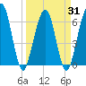 Crooked River tide chart for Wednesday, March 31, 2021