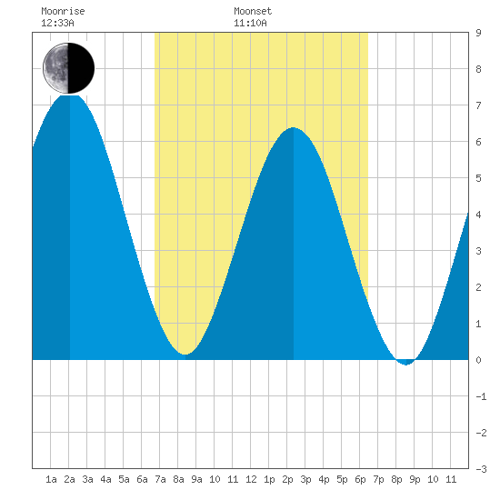 Crooked River tide chart for Friday, March 5, 2021