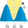 Crooked River tide chart for Monday, March 8, 2021