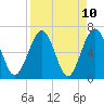 Crooked River tide chart for Saturday, April 10, 2021