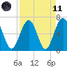 Crooked River tide chart for Sunday, April 11, 2021