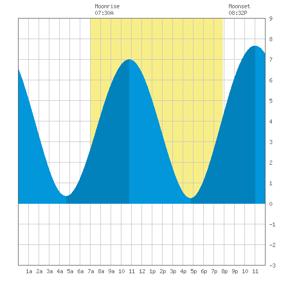 Crooked River tide chart for Monday, April 12, 2021