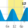 Crooked River tide chart for Monday, April 12, 2021