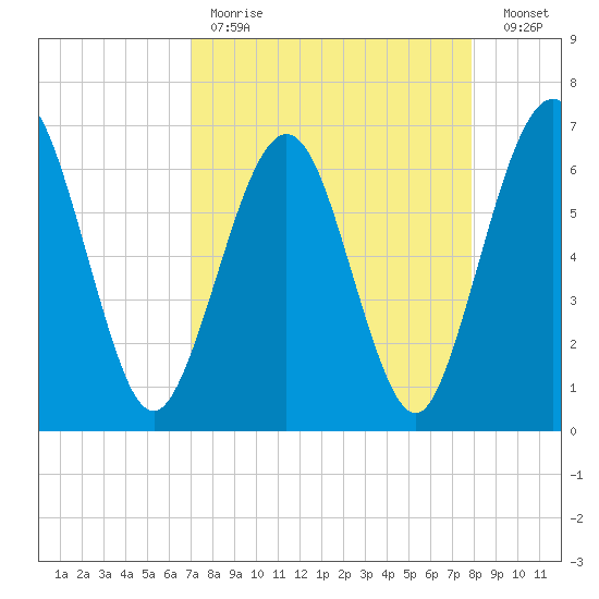 Crooked River tide chart for Tuesday, April 13, 2021