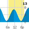 Crooked River tide chart for Tuesday, April 13, 2021