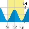Crooked River tide chart for Wednesday, April 14, 2021