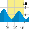 Crooked River tide chart for Monday, April 19, 2021