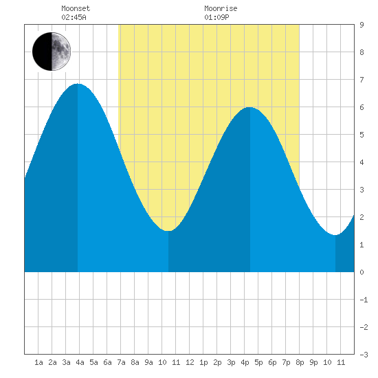 Crooked River tide chart for Tuesday, April 20, 2021