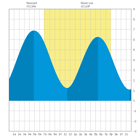Crooked River tide chart for Wednesday, April 21, 2021
