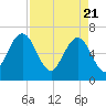 Crooked River tide chart for Wednesday, April 21, 2021