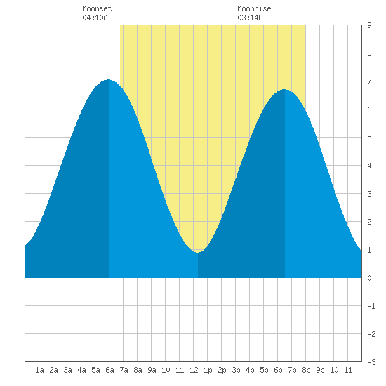 Crooked River tide chart for Thursday, April 22, 2021